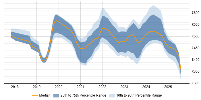Contractor daily rate distribution trend for jobs in Central London citing Cypress.io Contractor daily rate distribution trend for jobs in Central London citing Cypress.io