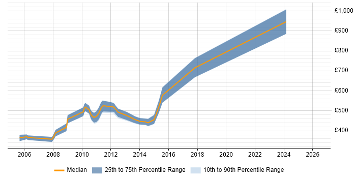Contractor daily rate distribution trend for jobs in Central London citing DAO