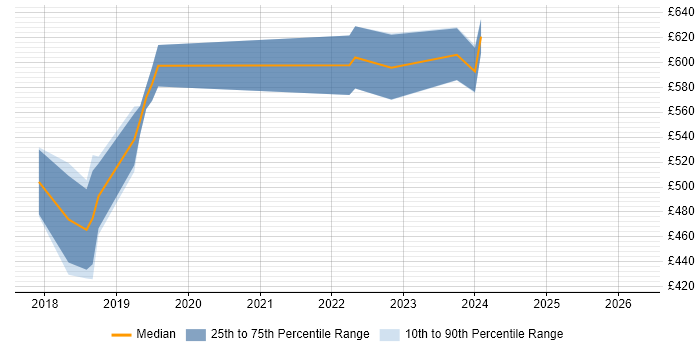 Contractor daily rate distribution trend for jobs in Central London citing Darktrace