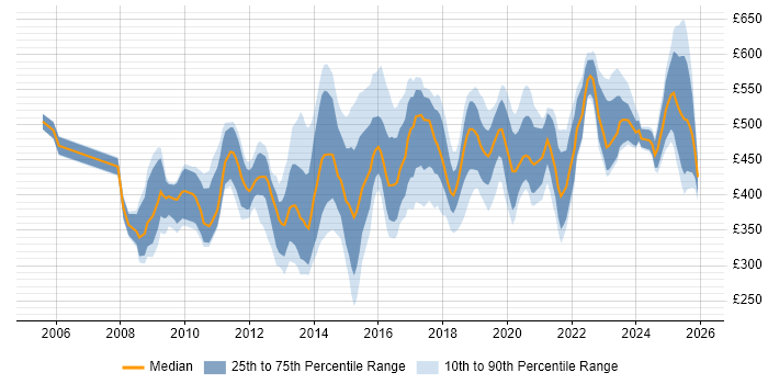 Contractor daily rate distribution trend for jobs in Central London citing Dashboard Development