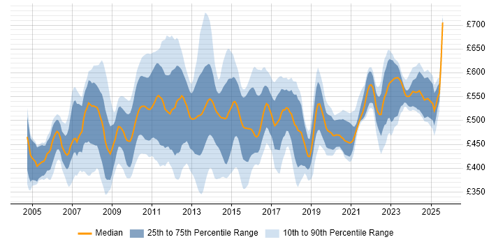 Contractor daily rate distribution trend for Data Business Analyst job vacancies in Central London Contractor daily rate distribution trend for Data Business Analyst job vacancies in Central London