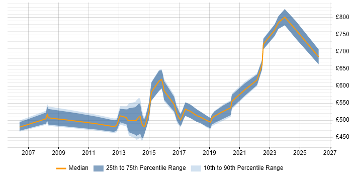 Contractor daily rate distribution trend for Data Centre Architect job vacancies in Central London