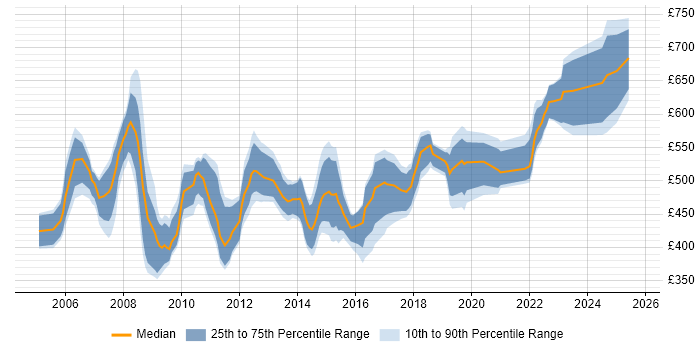 Contractor daily rate distribution trend for Data Centre Manager job vacancies in Central London Contractor daily rate distribution trend for Data Centre Manager job vacancies in Central London