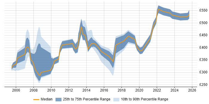 Contractor daily rate distribution trend for jobs in Central London citing Data Centre Operations Contractor daily rate distribution trend for jobs in Central London citing Data Centre Operations
