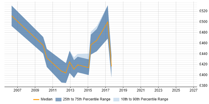 Contractor daily rate distribution trend for Data Centre Specialist job vacancies in Central London