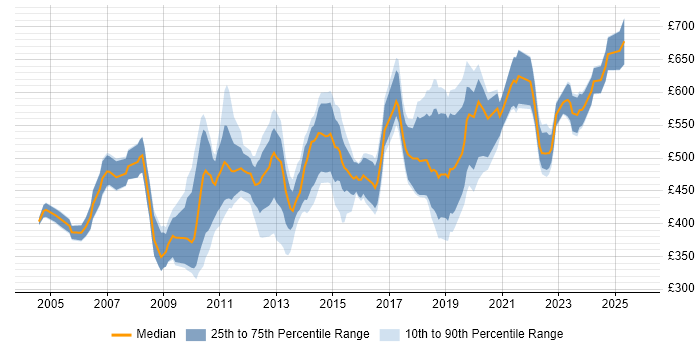 Contractor daily rate distribution trend for Data Consultant job vacancies in Central London