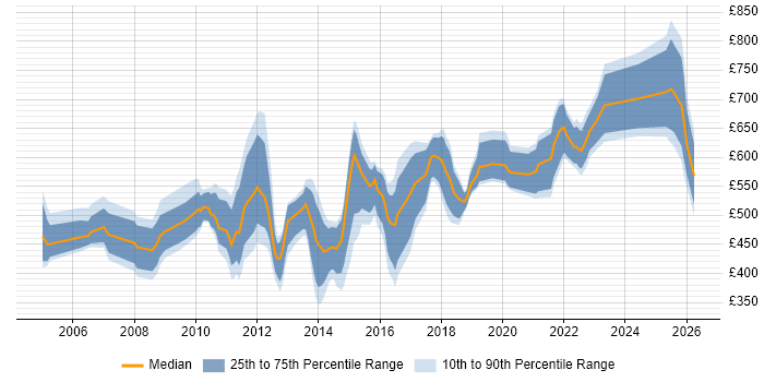 Contractor daily rate distribution trend for jobs in Central London citing Data Design