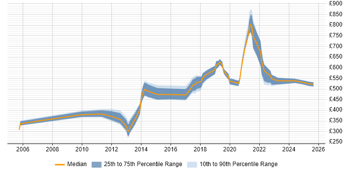 Contractor daily rate distribution trend for jobs in Central London citing Data Discovery
