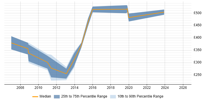 Contractor daily rate distribution trend for jobs in Central London citing Data-Driven Marketing