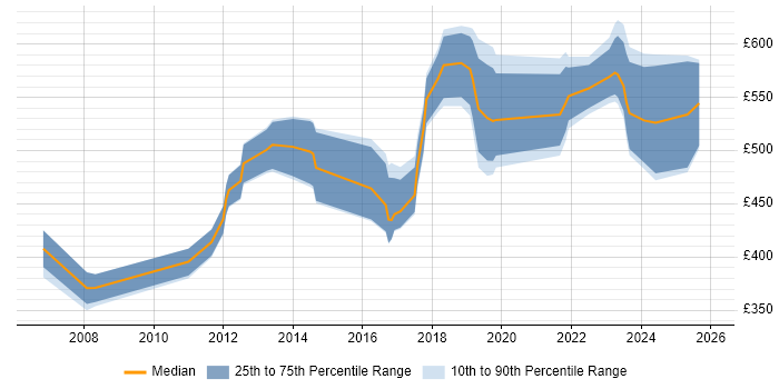 Contractor daily rate distribution trend for jobs in Central London citing Data Encryption