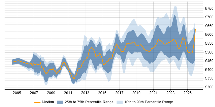 Contractor daily rate distribution trend for Data Engineer job vacancies in Central London