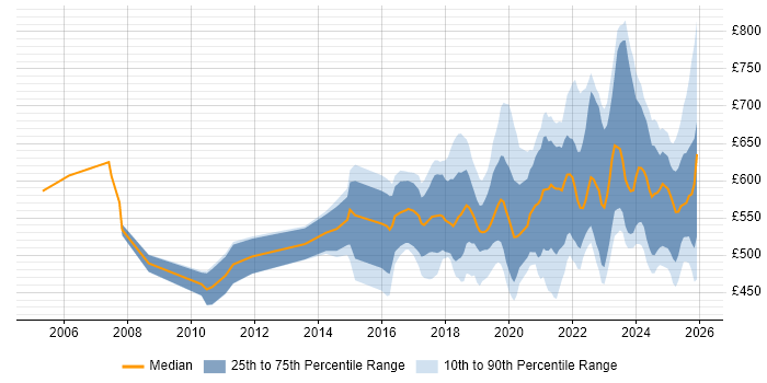 Contractor daily rate distribution trend for jobs in Central London citing Data Engineering