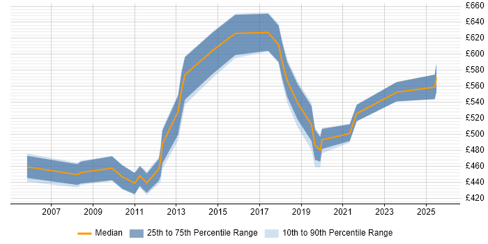 Contractor daily rate distribution trend for jobs in Central London citing Data Enrichment