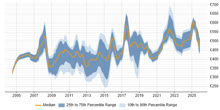 Contractor daily rate distribution trend for jobs in Central London citing Data Extraction