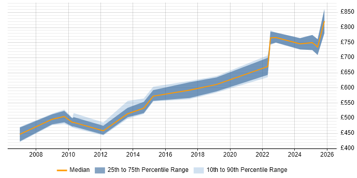 Contractor daily rate distribution trend for jobs in Central London citing Data Fabric
