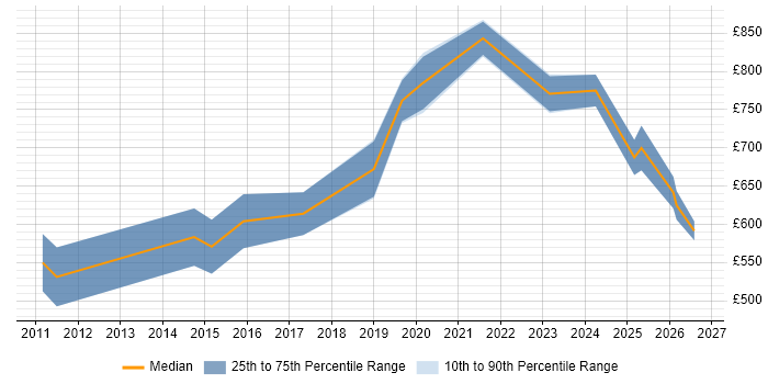 Contractor daily rate distribution trend for Data Governance Consultant job vacancies in Central London