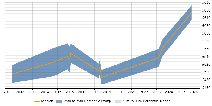 Contractor daily rate distribution trend for Data Governance Specialist job vacancies in Central London