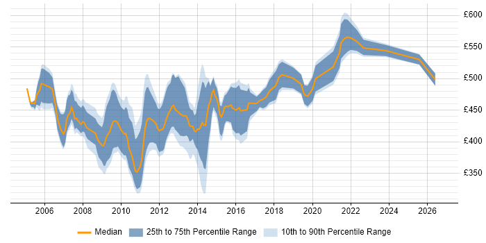 Contractor daily rate distribution trend for jobs in Central London citing Data Guard