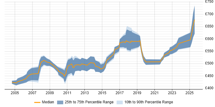 Contractor daily rate distribution trend for jobs in Central London citing Data Hub Contractor daily rate distribution trend for jobs in Central London citing Data Hub