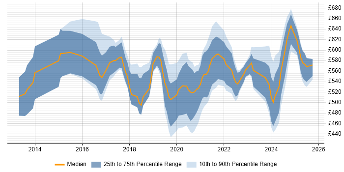 Contractor daily rate distribution trend for jobs in Central London citing Data Ingestion
