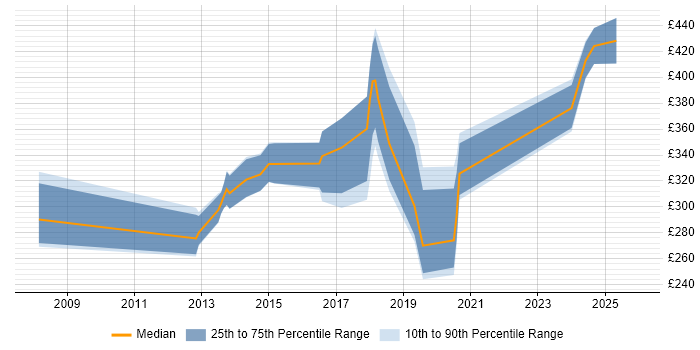 Contractor daily rate distribution trend for Data Insight Analyst job vacancies in Central London