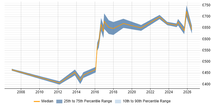 Contractor daily rate distribution trend for Data Integration Architect job vacancies in Central London