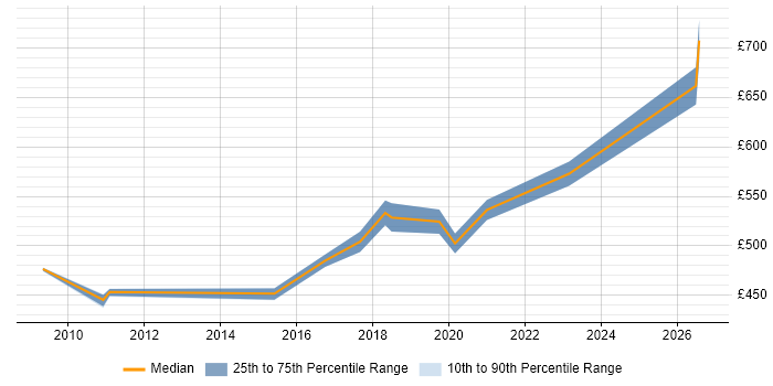 Contractor daily rate distribution trend for Data Integration Consultant job vacancies in Central London