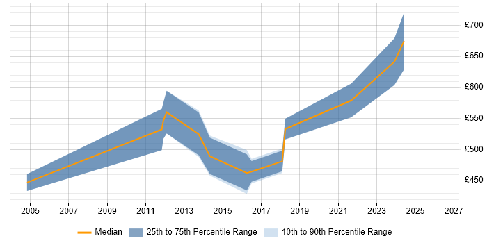 Contractor daily rate distribution trend for Data Integration Specialist job vacancies in Central London