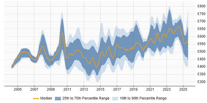 Contractor daily rate distribution trend for jobs in Central London citing Data Integration Contractor daily rate distribution trend for jobs in Central London citing Data Integration