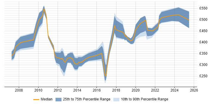 Contractor daily rate distribution trend for jobs in Central London citing Data Interpretation Contractor daily rate distribution trend for jobs in Central London citing Data Interpretation