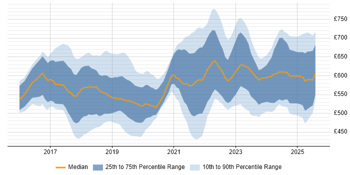 Contractor daily rate distribution trend for jobs in Central London citing Data Lake