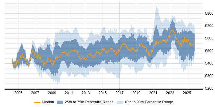 Contractor daily rate distribution trend for jobs in Central London citing Data Management