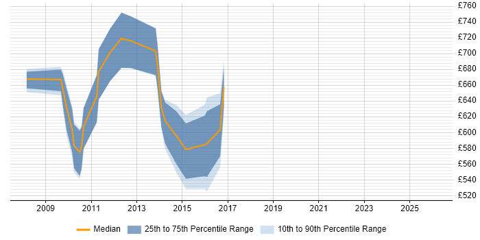 Contractor daily rate distribution trend for Data Mart Developer job vacancies in Central London