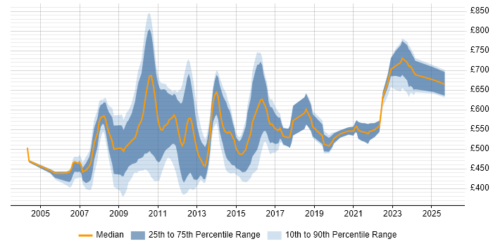 Contractor daily rate distribution trend for jobs in Central London citing Data Mart