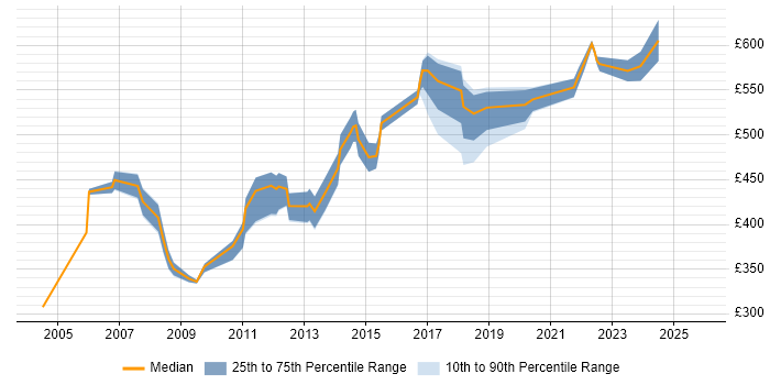 Contractor daily rate distribution trend for jobs in Central London citing Data Matching