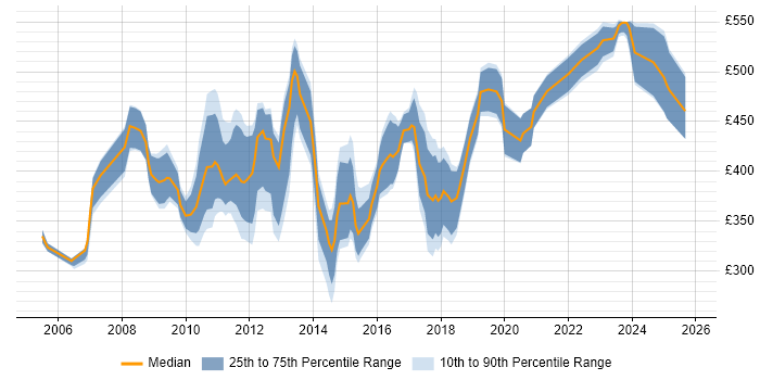 Contractor daily rate distribution trend for Data Migration Analyst job vacancies in Central London