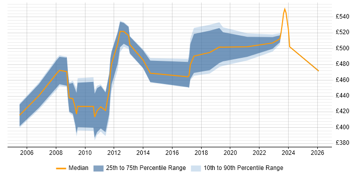 Contractor daily rate distribution trend for Data Migration Business Analyst job vacancies in Central London
