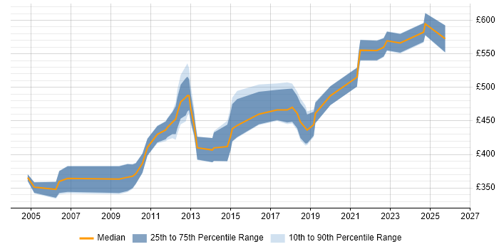 Contractor daily rate distribution trend for Data Migration Consultant job vacancies in Central London