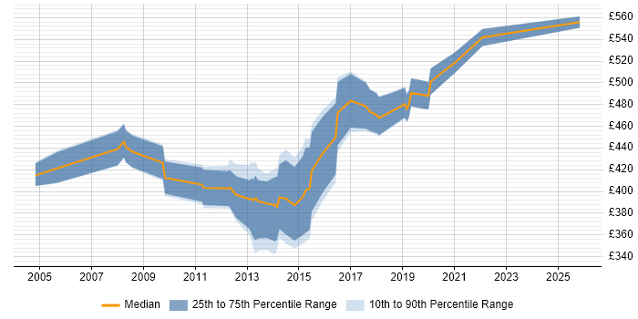 Contractor daily rate distribution trend for Data Migration Developer job vacancies in Central London