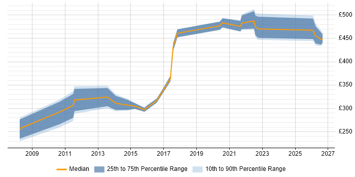 Contractor daily rate distribution trend for Data Migration Engineer job vacancies in Central London