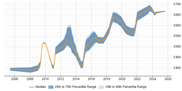 Contractor daily rate distribution trend for Data Migration Lead job vacancies in Central London