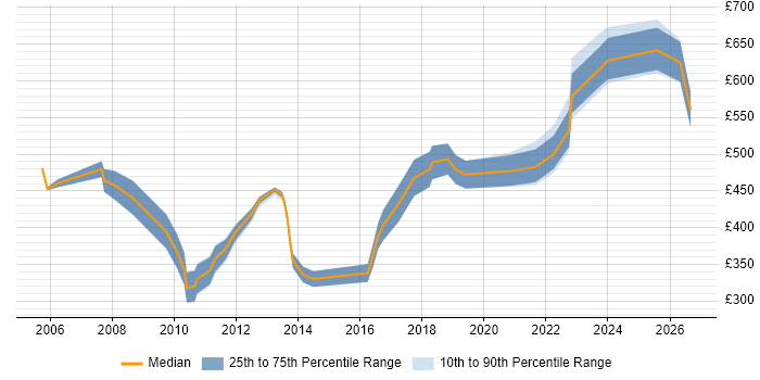 Contractor daily rate distribution trend for Data Migration Specialist job vacancies in Central London