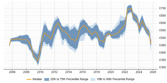 Contractor daily rate distribution trend for Data Modeller job vacancies in Central London
