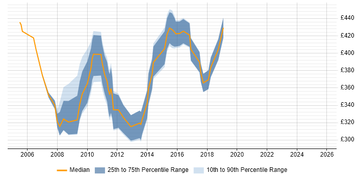 Contractor daily rate distribution trend for Data Network Engineer job vacancies in Central London