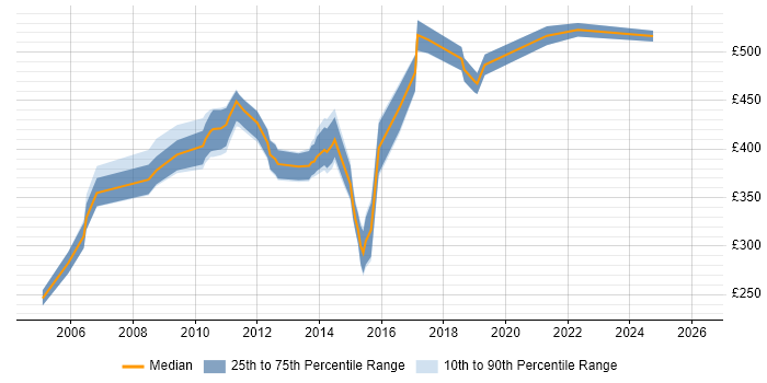 Contractor daily rate distribution trend for jobs in Central London citing Data ONTAP