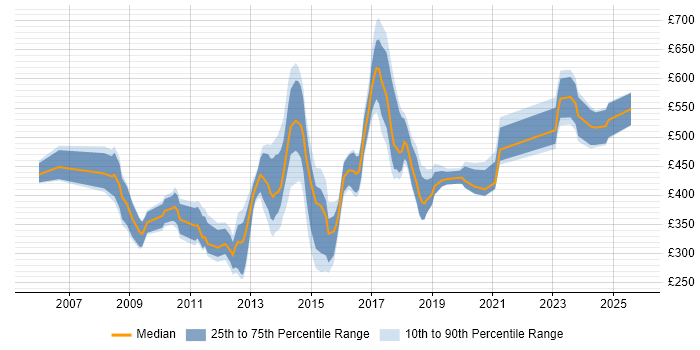 Contractor daily rate distribution trend for jobs in Central London citing Data Protection Act Contractor daily rate distribution trend for jobs in Central London citing Data Protection Act