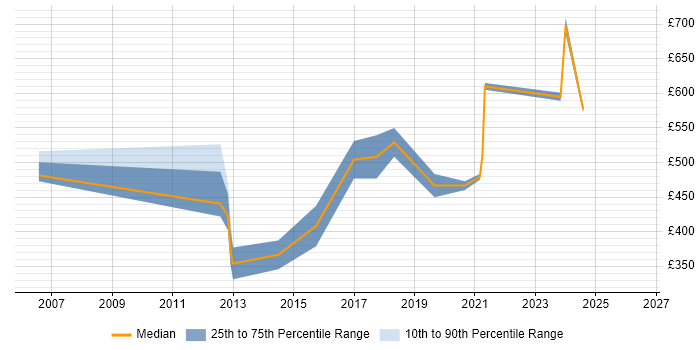 Contractor daily rate distribution trend for Data Protection Officer job vacancies in Central London