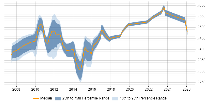 Contractor daily rate distribution trend for Data Quality Analyst job vacancies in Central London