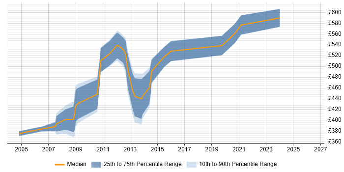 Contractor daily rate distribution trend for Data Quality Manager job vacancies in Central London
