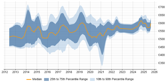 Contractor daily rate distribution trend for Data Scientist job vacancies in Central London